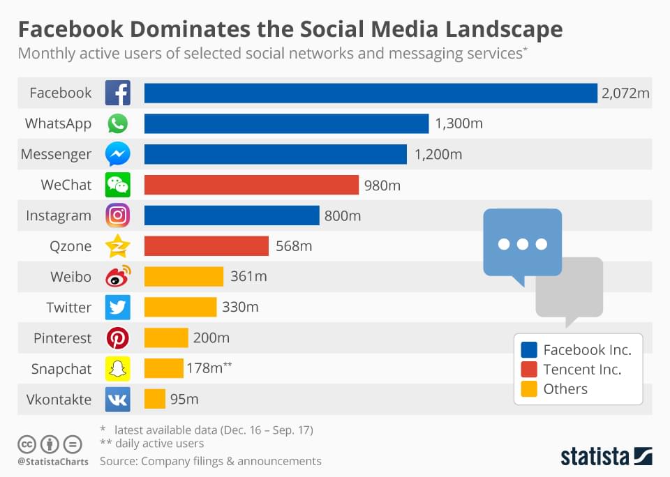 Social Media Stats 2018 - Keynote Speaker Igor Beuker & Statista