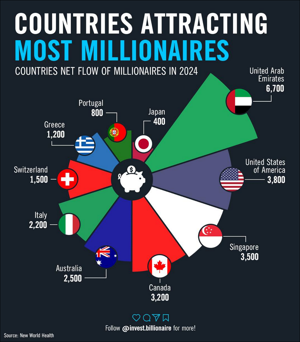 MILLIONAIRE-MIGRATION-TREND-WEST-TO-EAST-IGOR-BEUKER