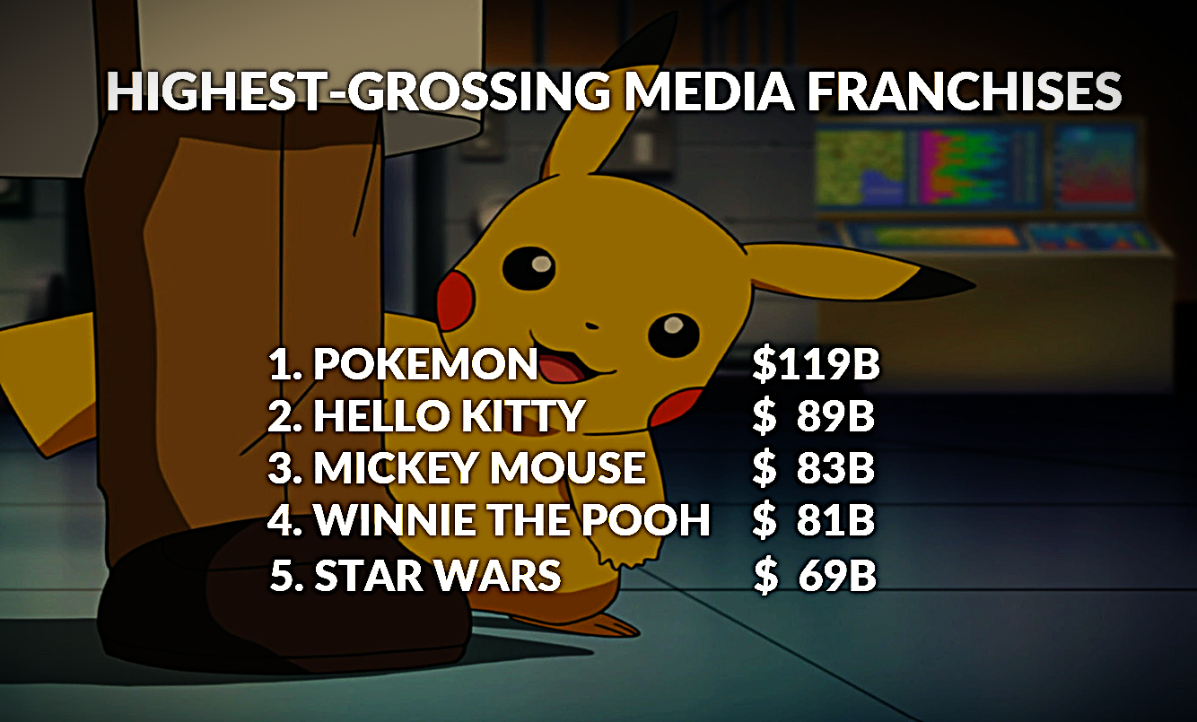 POKEMON-HIGHEST-GROSSING-MEDIA-FRANCHISE-IGOR-BEUKER-KEYNOTE-SPEAKER