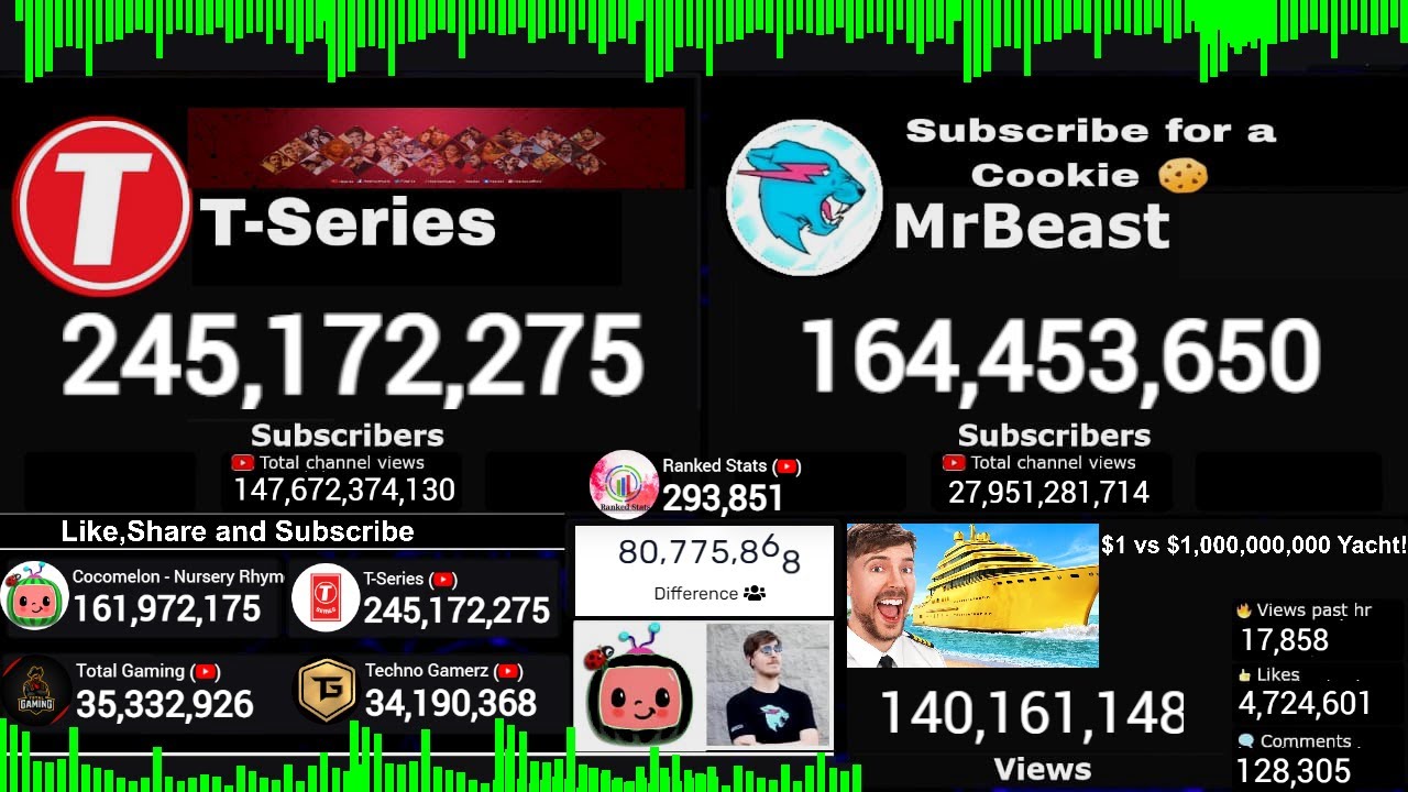 Mr Beast Subscriber Stats