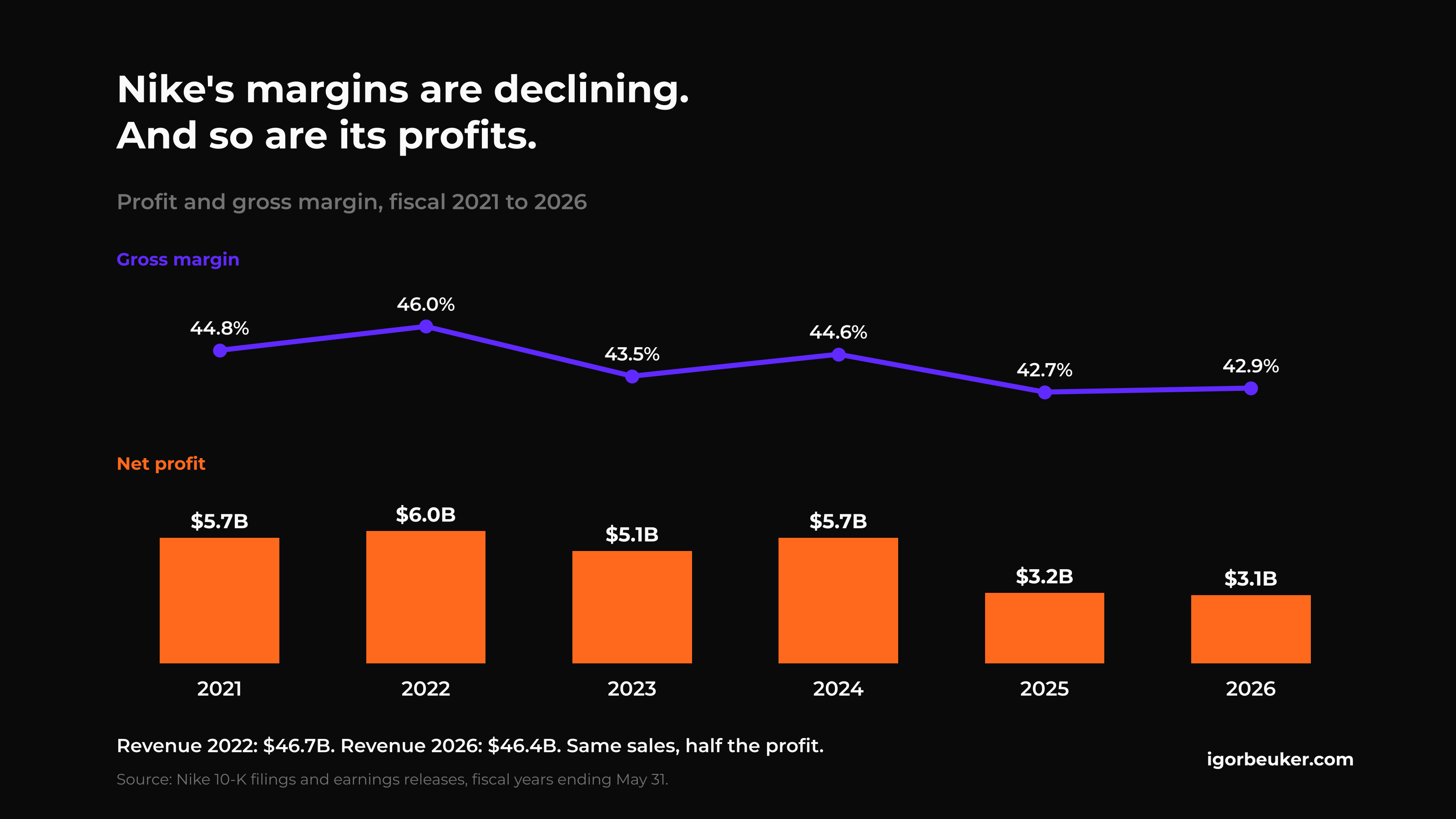 Nike's margins are declining and so are its profits: net profit and gross margin fiscal 2021 to 2026, Igor Beuker